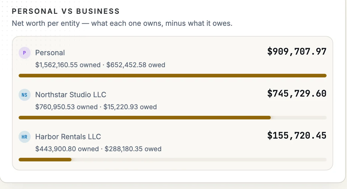 Personal vs business: Personal $909,707.97, Northstar Studio LLC $745,729.60, Harbor Rentals LLC $155,720.45